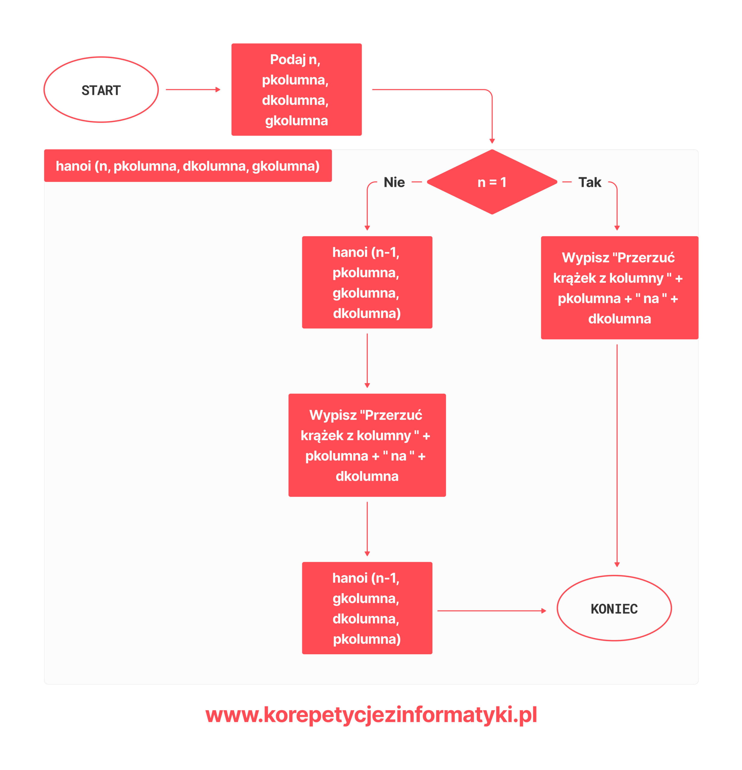 Rekurencja - Wieże hanoi - schemat blokowy
