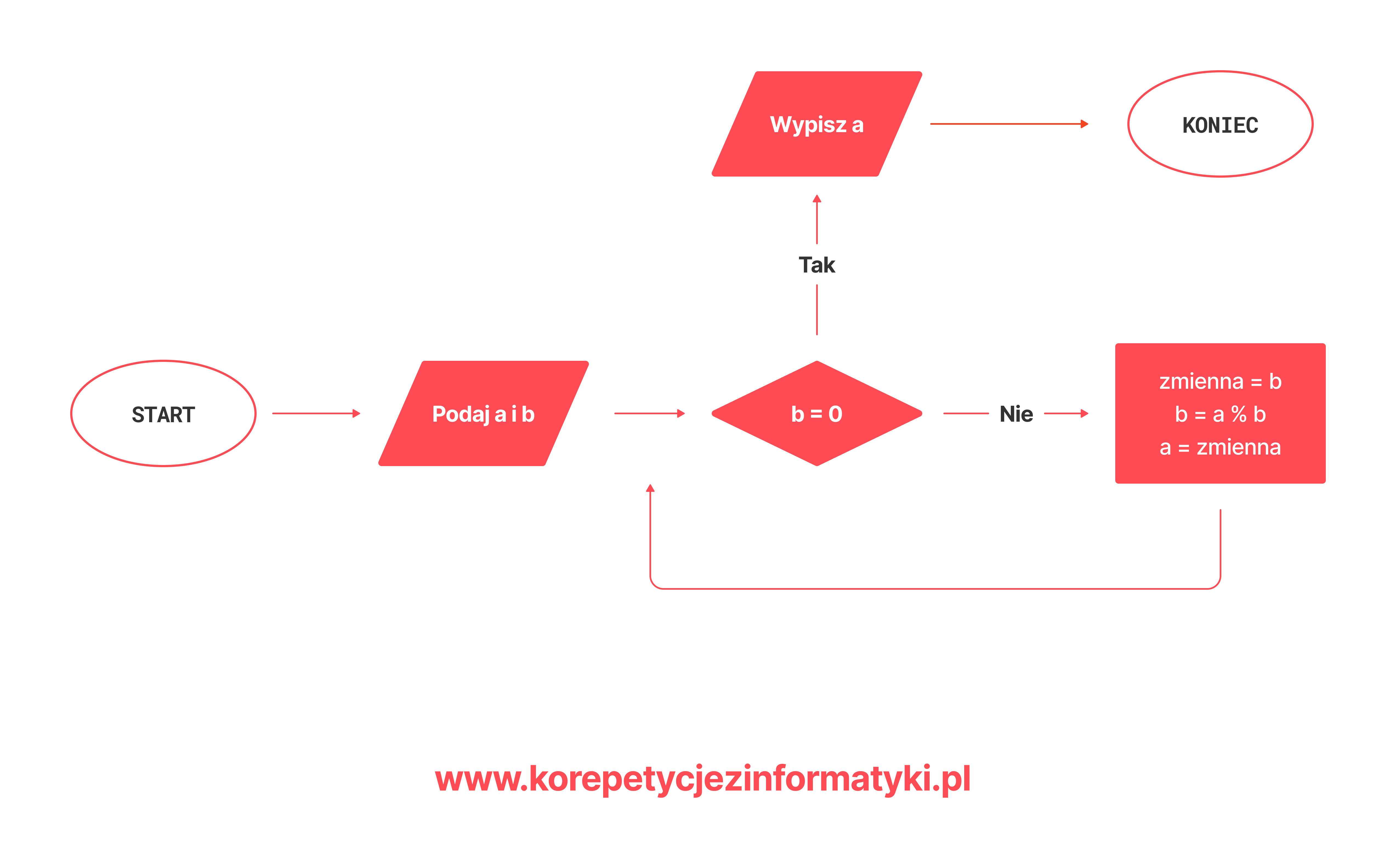 Euklides dzielenie - schemat blokowy