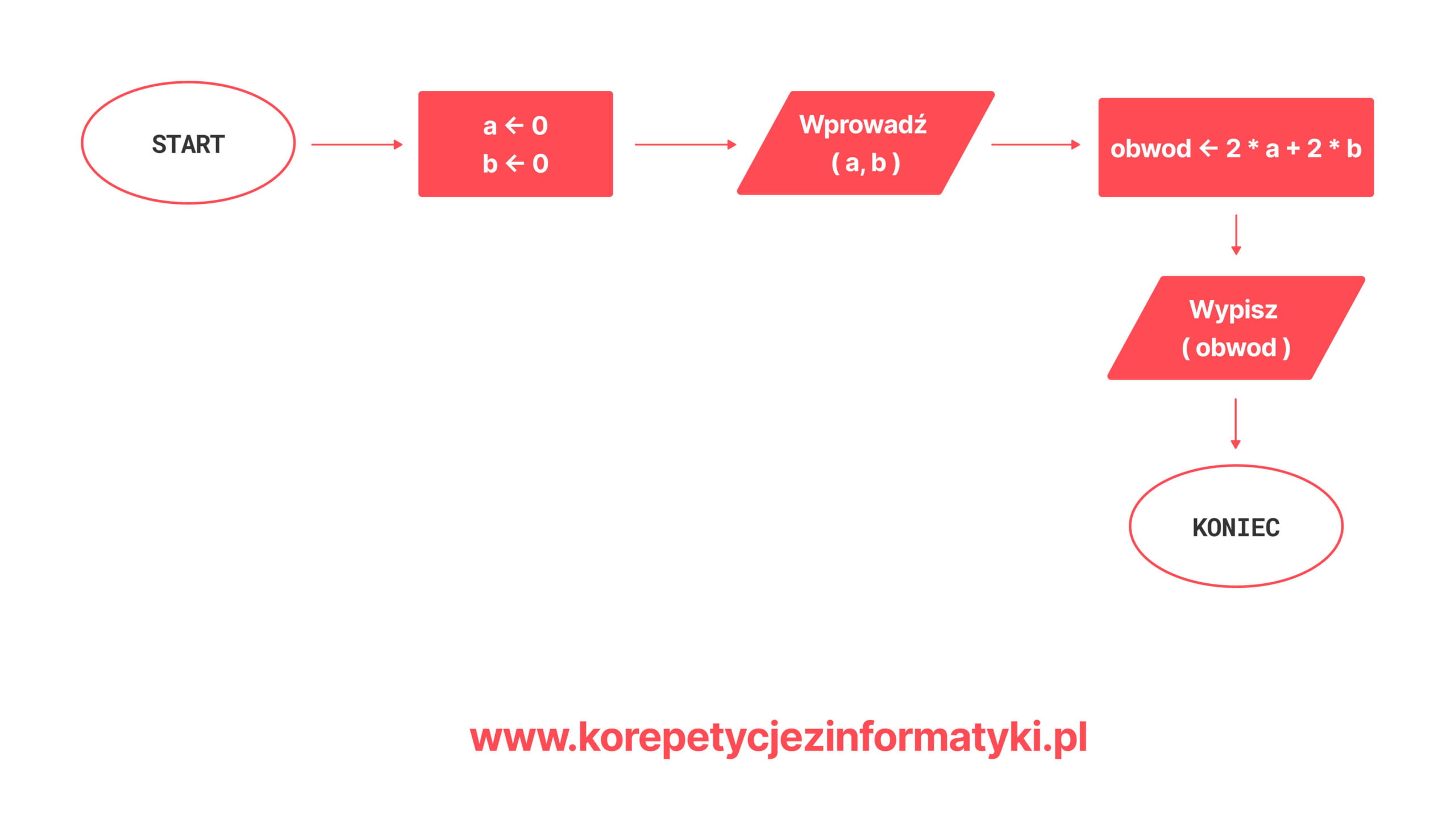 Obwód prostokąta - schemat blokowy