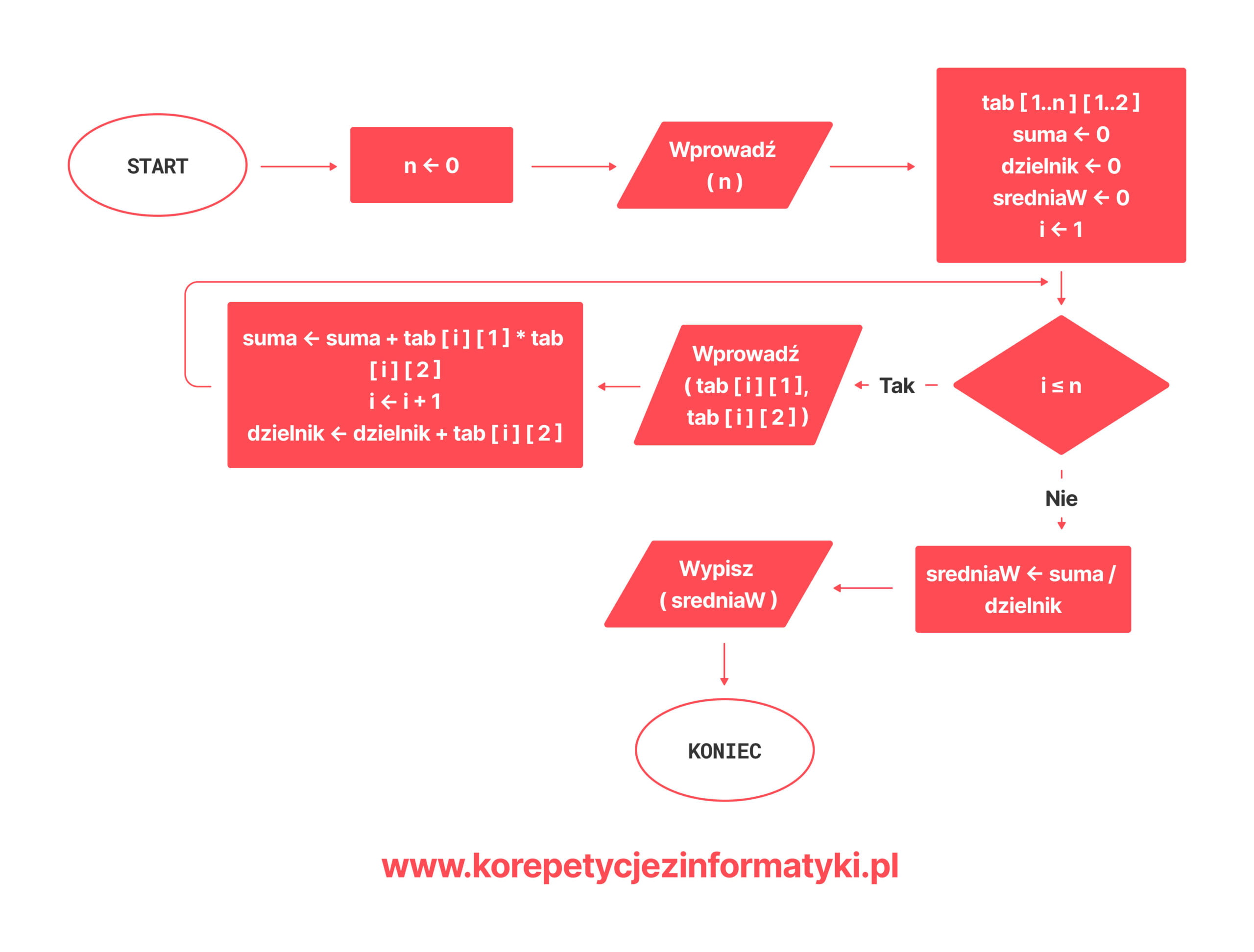 Średnia ważona - schemat blokowy