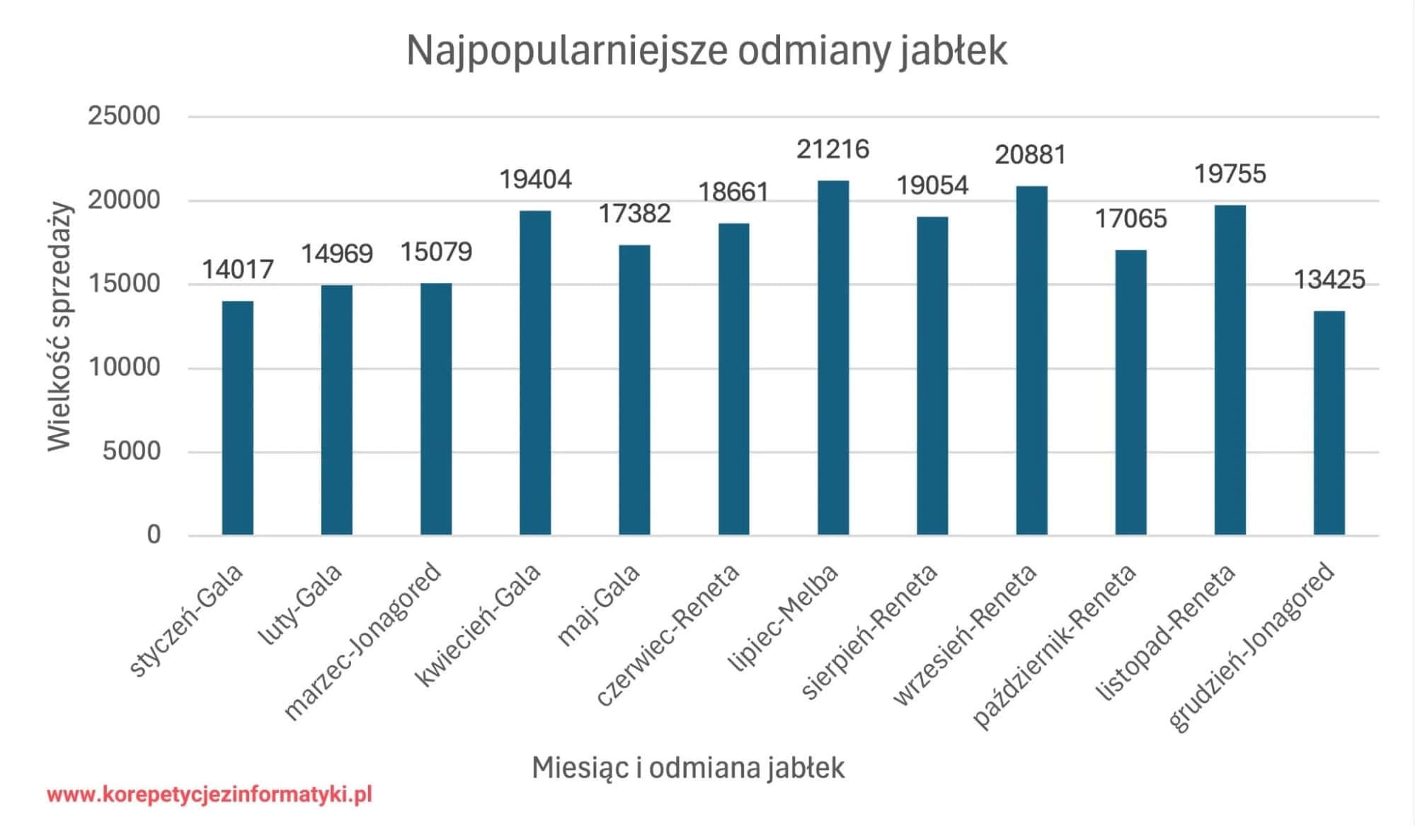 Matura z informatyki 2024 - zadanie 7.3d