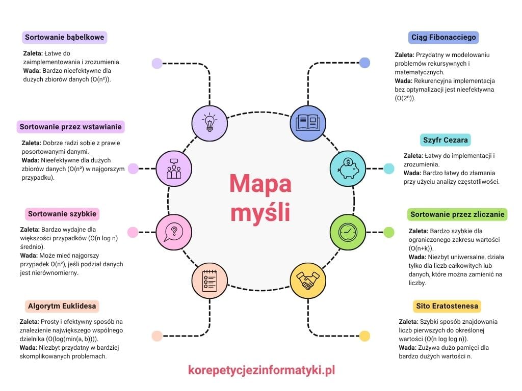 Mapa myśli - informatyka