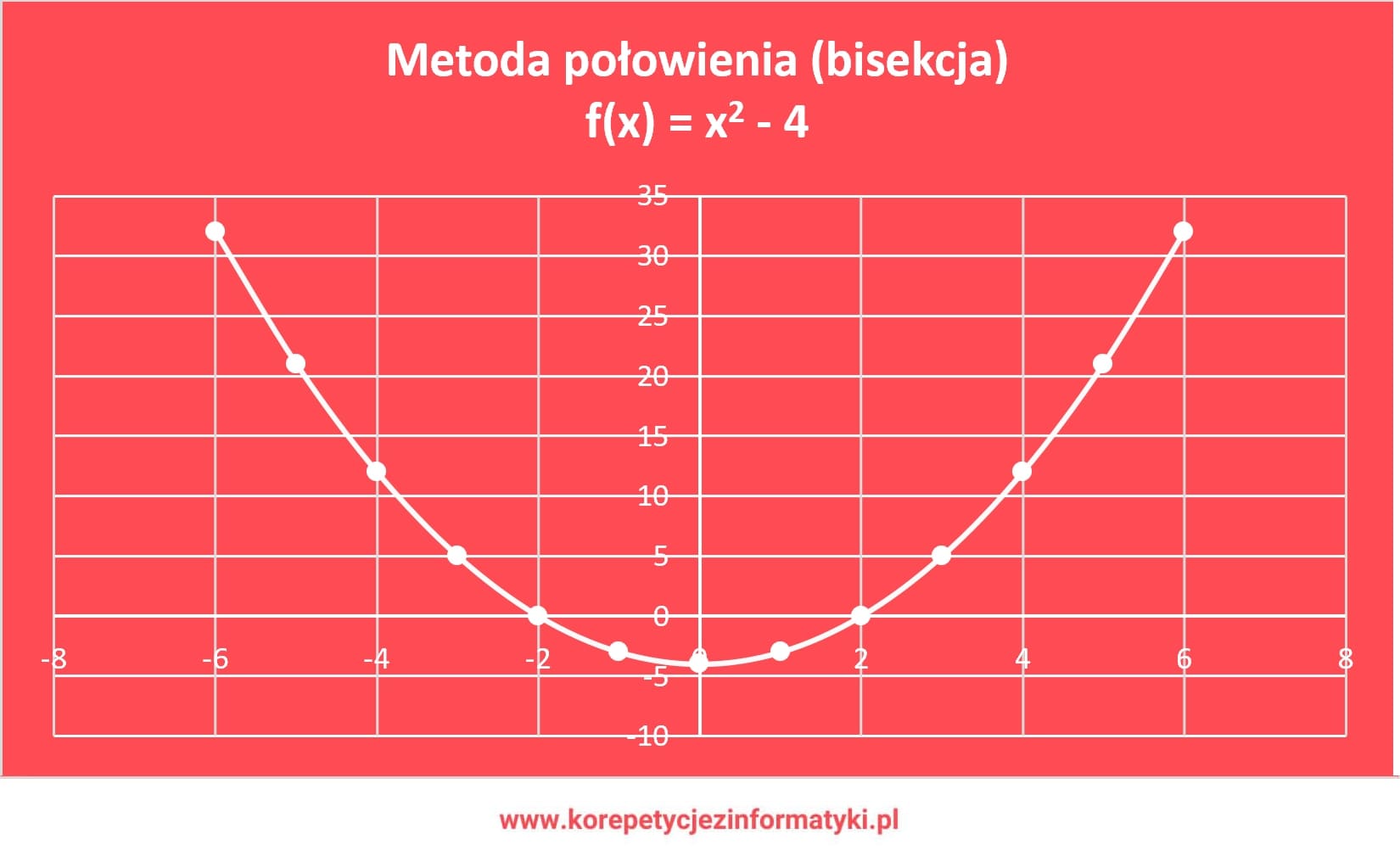 Metoda połowienia - Wykres