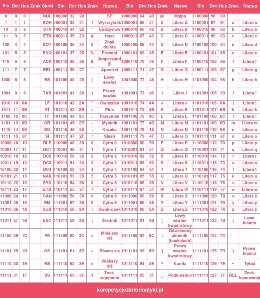 Kodowanie ASCII - tablica ASCII, implementacja algorytmu i translator ...