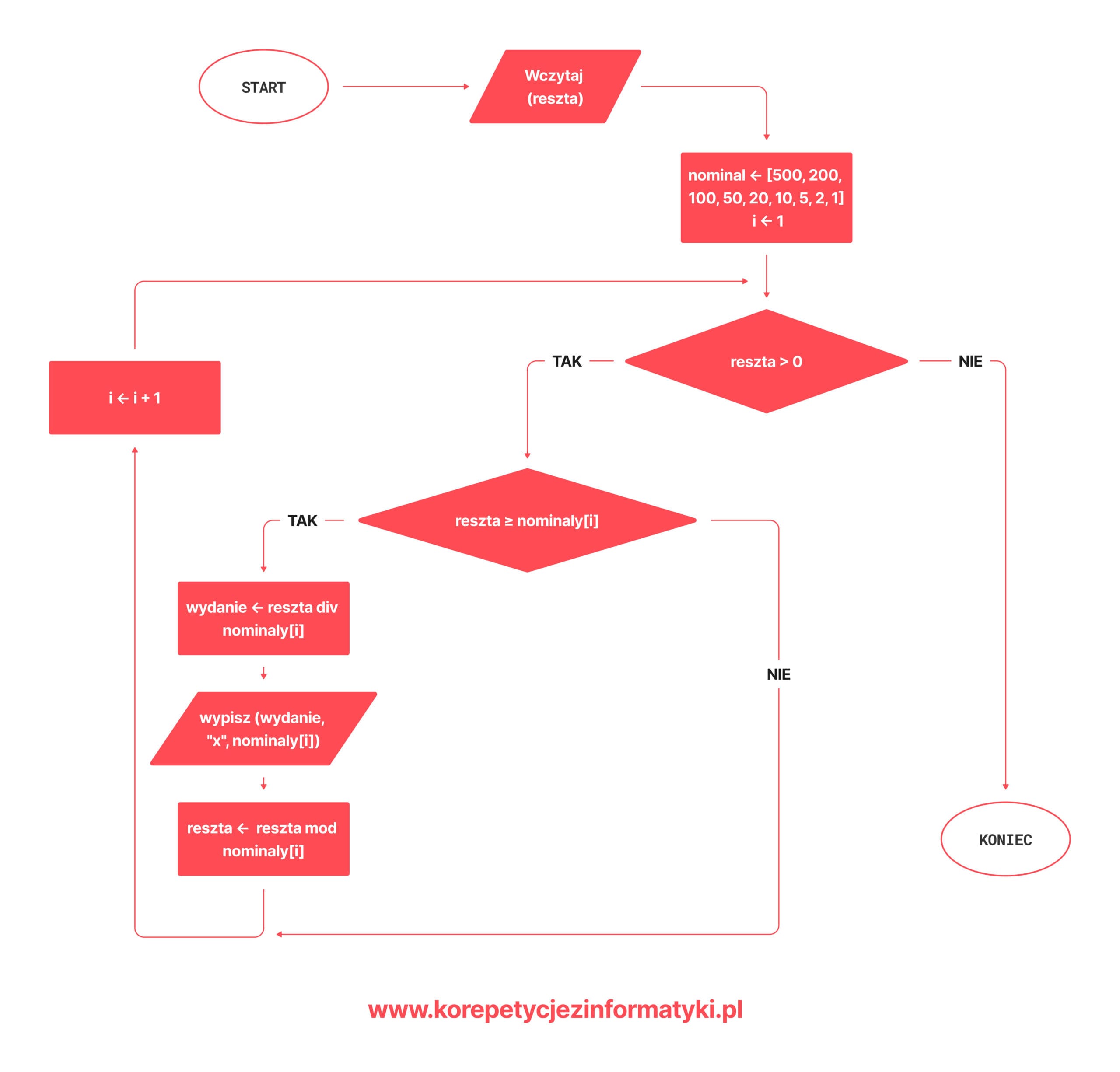 Algorytm wydawania reszty - Schemat blokowy - Zachłannie