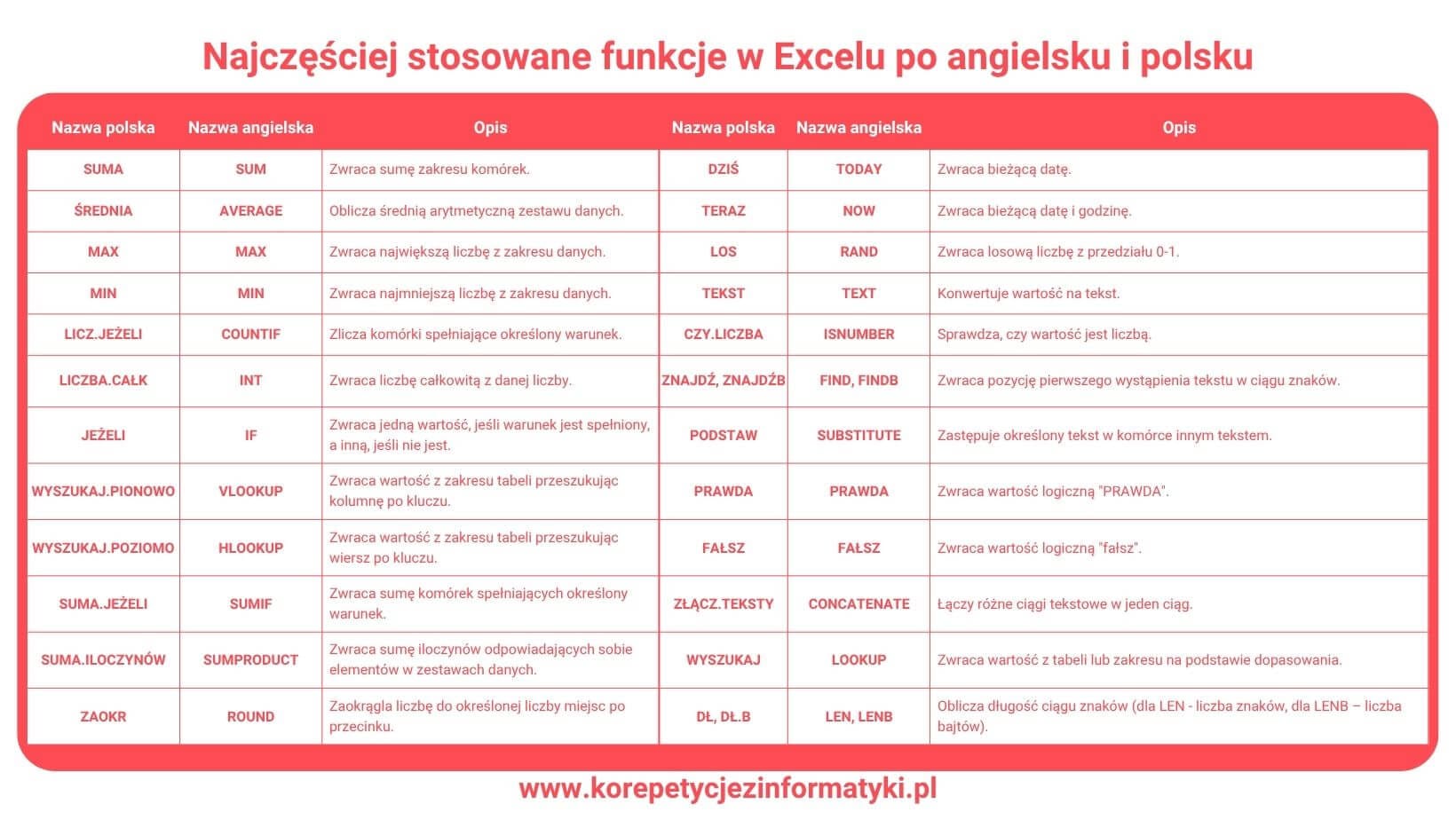 Funkcje excela po angielsku