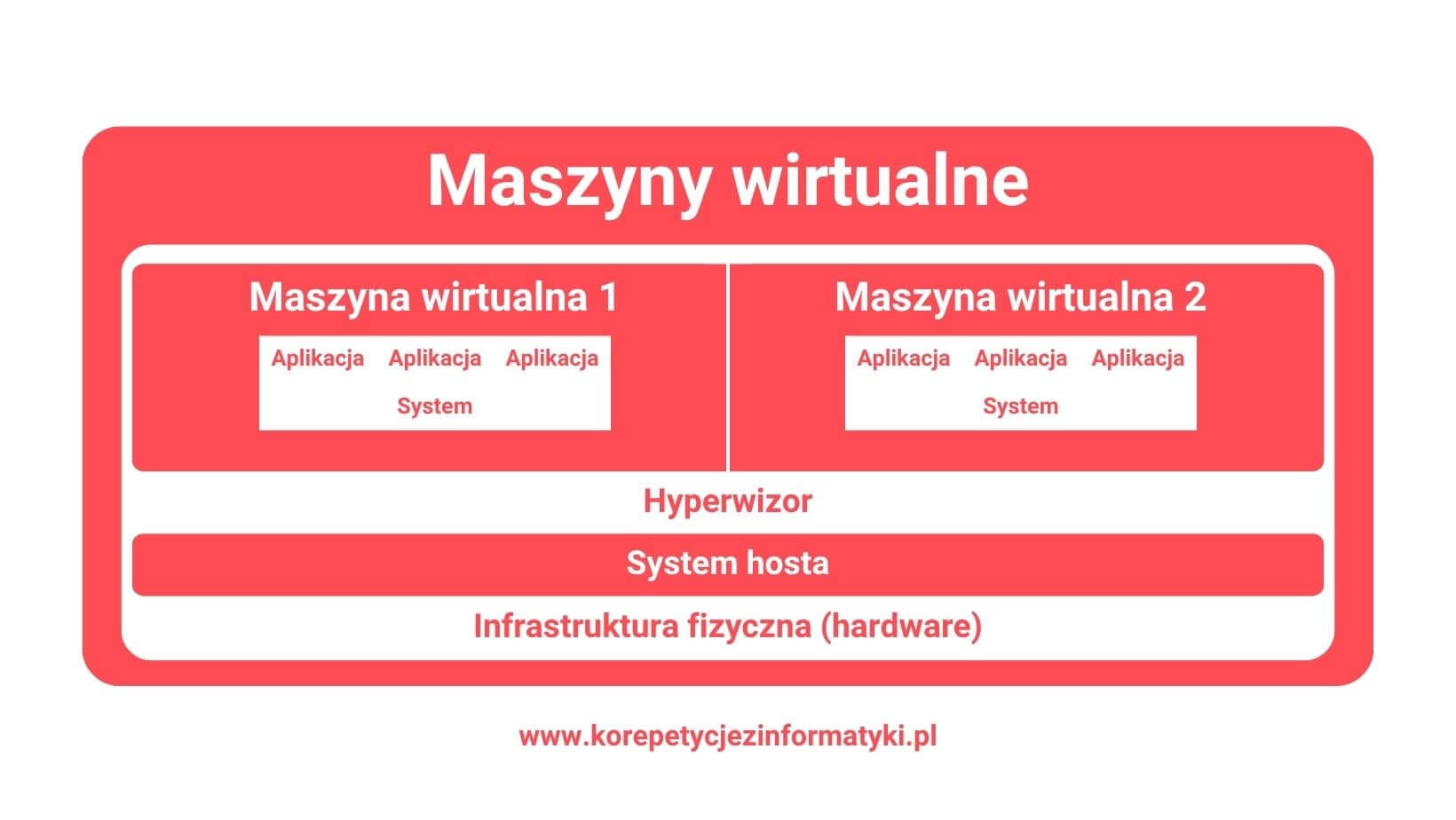 Budowa maszyny wirtualnej