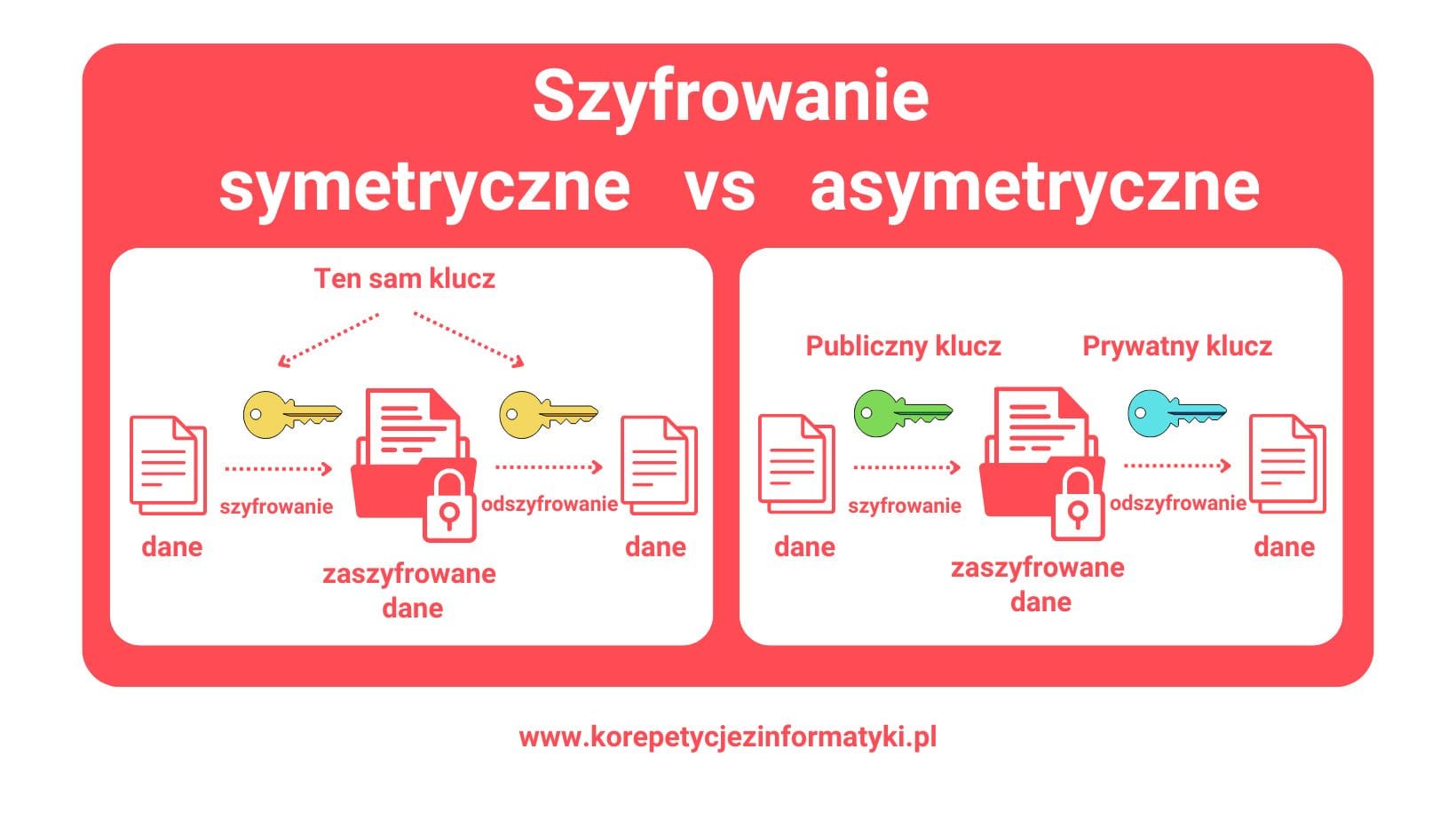 Szyfrowanie asymetryczne i symetryczne