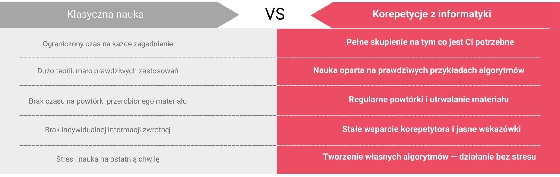 Dlaczego warto uczyć się właśnie z nami - Algorytmy