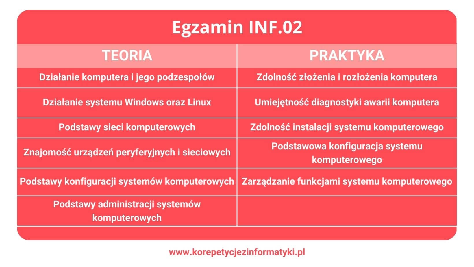 Egzamin INF 02 - teoria i praktyka