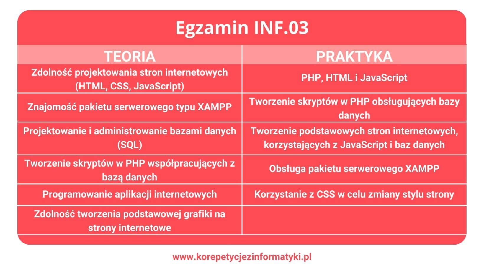 Egzamin INF.03 - Teoria i praktyka