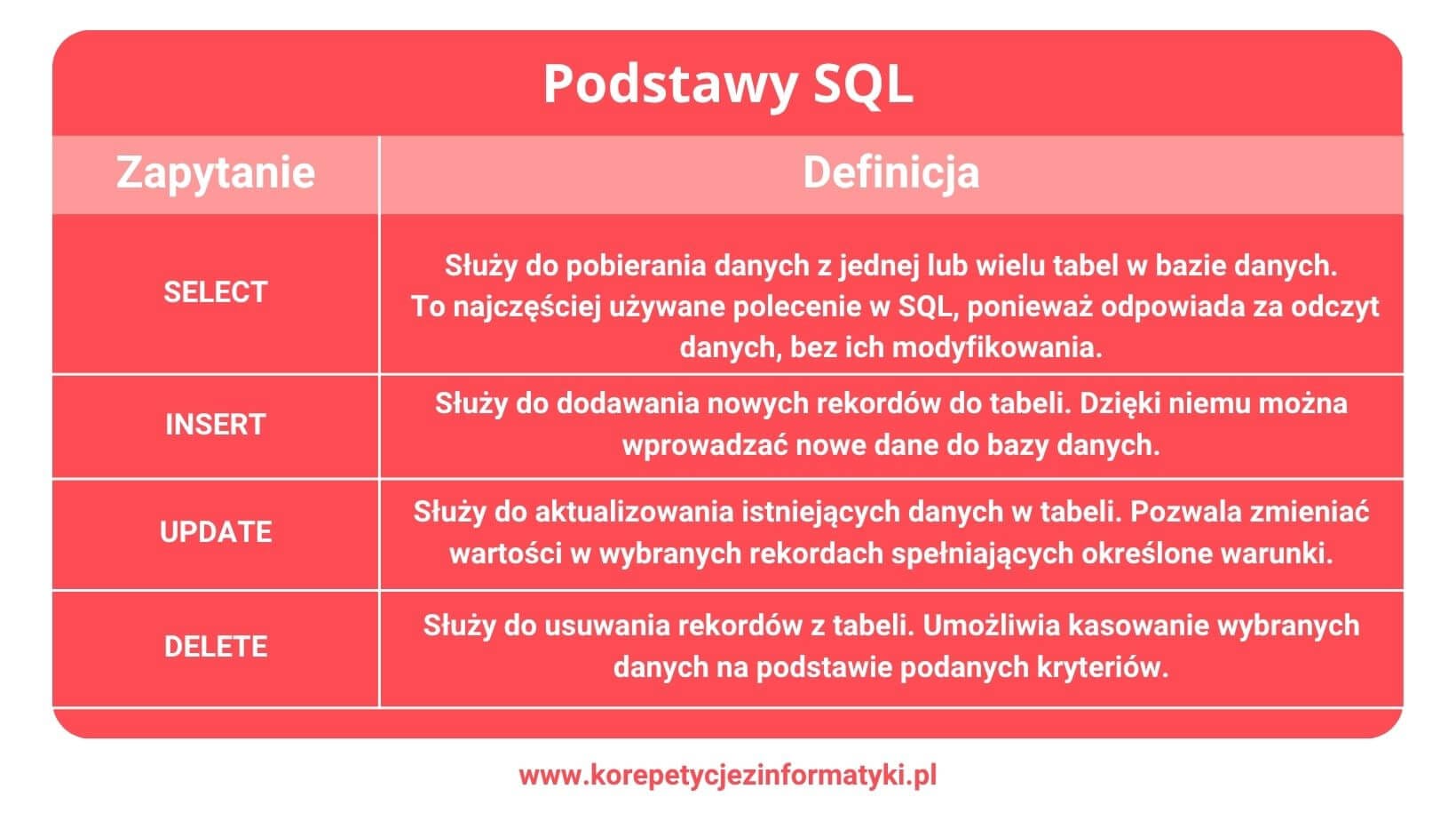 Podstawowe pojęcia SQL - SELECT
