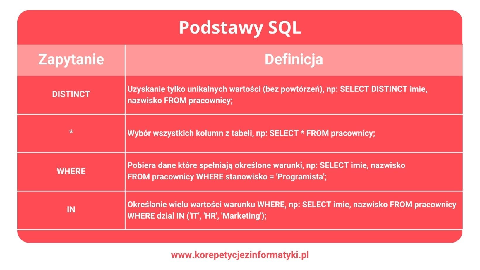 Klauzule zapytania SELECT - Część 1 podstawy SQL